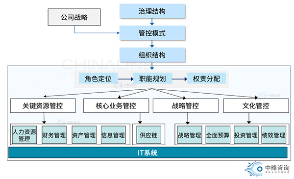 集團(tuán)管控框架