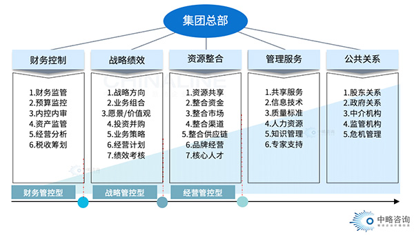 集團(tuán)總部角色