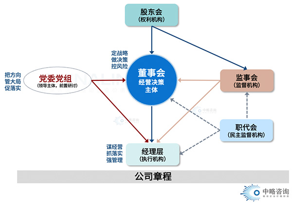 國有企業(yè)法人治理體系