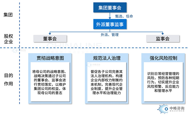 外派董監(jiān)事制度體系