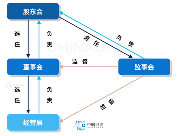 現(xiàn)代企業(yè)法人治理體系