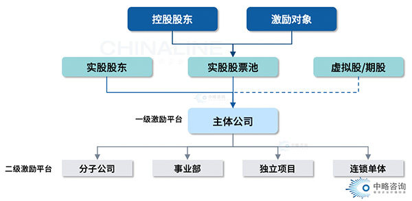 股權(quán)頂層規(guī)劃