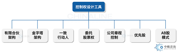 公司控制權(quán)設(shè)計(jì)