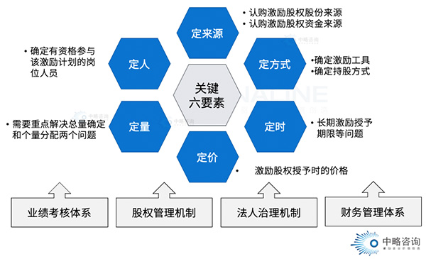 股權(quán)激勵“六大要素”