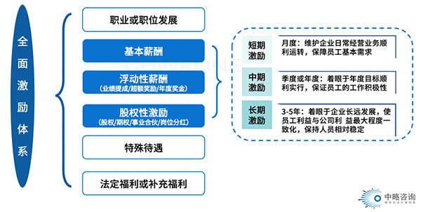 全面激勵(lì)體系