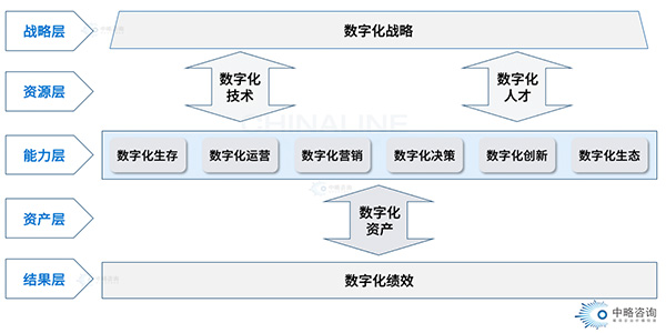 數(shù)字化轉(zhuǎn)型的邏輯框架