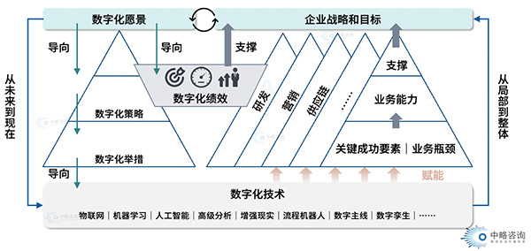 數(shù)字換轉(zhuǎn)型基本框架