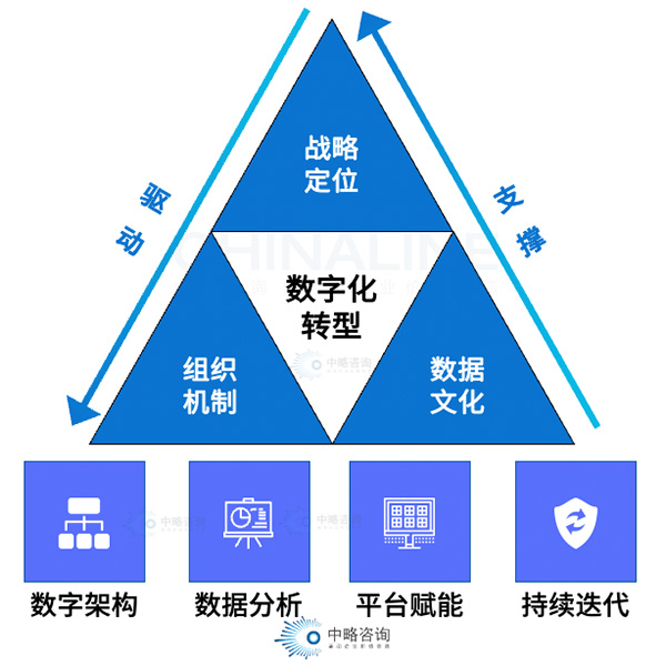 數(shù)字化轉(zhuǎn)型“黃金鐵三角”模型