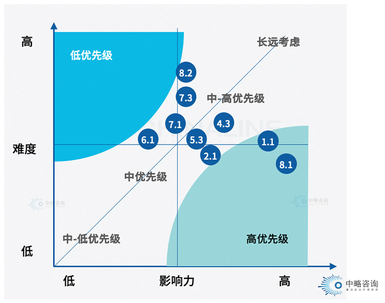 業(yè)務(wù)場景排序規(guī)則