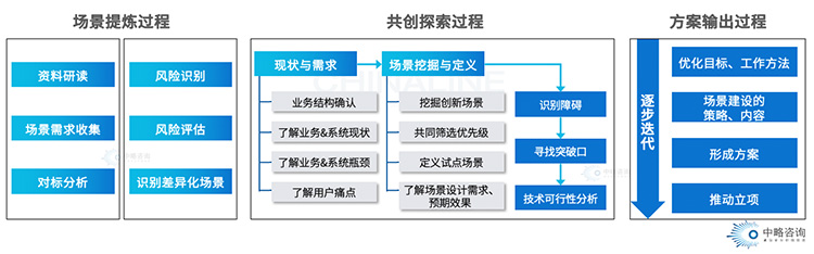 業(yè)務(wù)場景設(shè)計(jì)流程