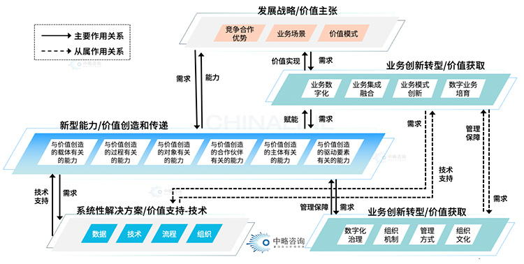 數(shù)字化解決方案基本框架