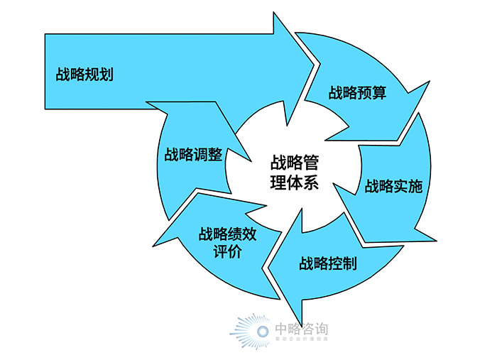 戰(zhàn)略管理體系