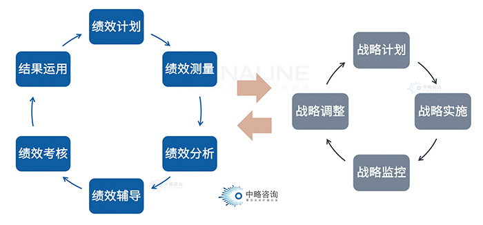 戰(zhàn)略績效管理