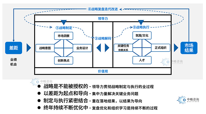 戰(zhàn)略復盤