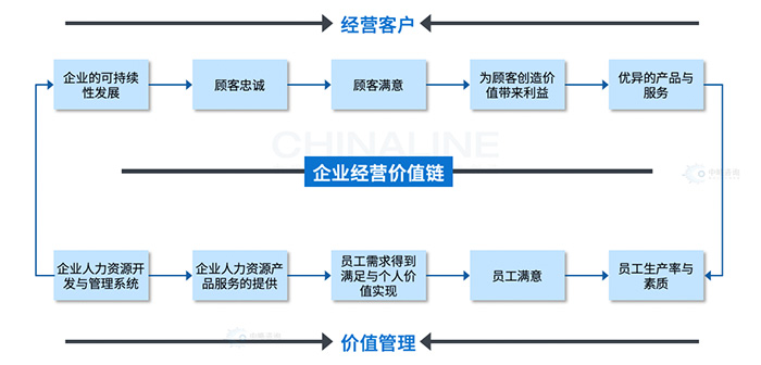 企業(yè)價值管理的基本邏輯