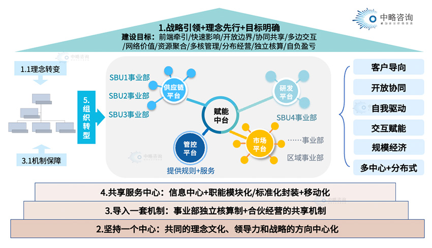 平臺化組織轉(zhuǎn)型方案