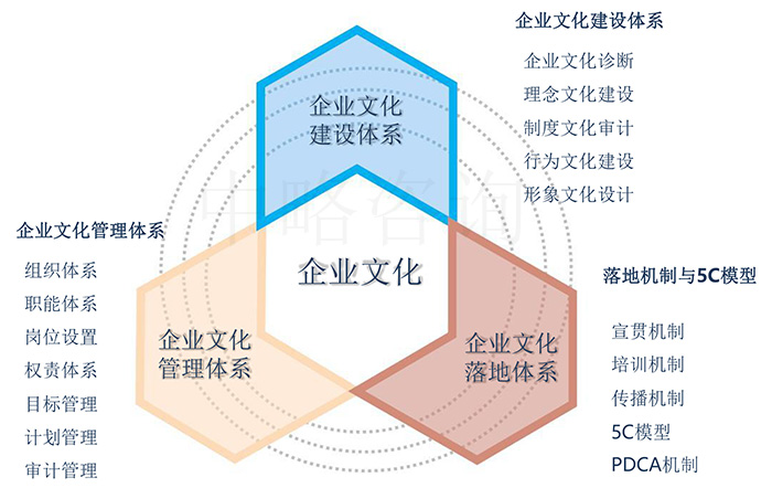 企業(yè)文化管理體系