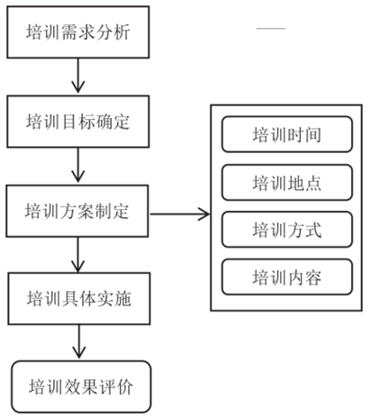 培訓(xùn)體系計(jì)劃流程