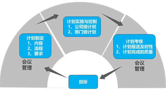 月度重點(diǎn)工作計(jì)劃管理框架