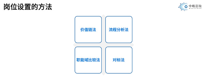 崗位設(shè)置的方法