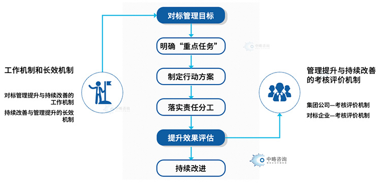 對(duì)標(biāo)管理改善與提升機(jī)制模型