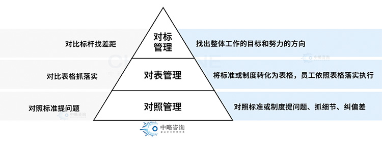 對(duì)標(biāo)管理的三對(duì)模式