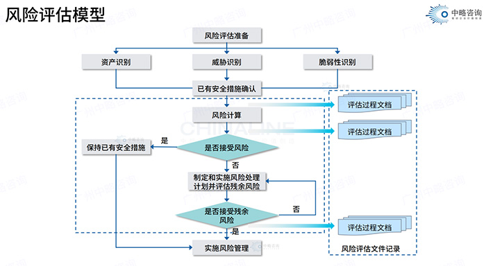 風(fēng)險(xiǎn)評(píng)估模型