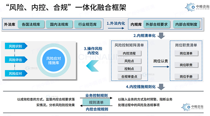 風(fēng)險(xiǎn)、內(nèi)控、合規(guī)一體化融合框架