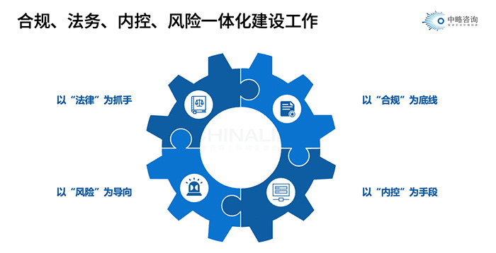 合規(guī)、法務(wù)、內(nèi)控、風(fēng)險一體化建設(shè)工作