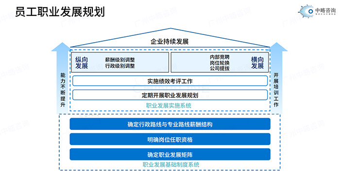 員工職業(yè)發(fā)展規(guī)劃