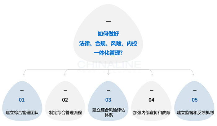 如何做好法律、合規(guī)、風(fēng)險(xiǎn)、內(nèi)控一體化管理