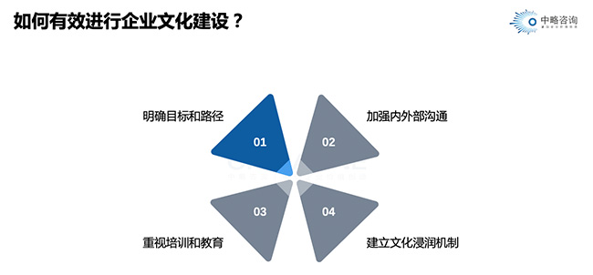 如何有效進(jìn)行企業(yè)文化建設(shè)