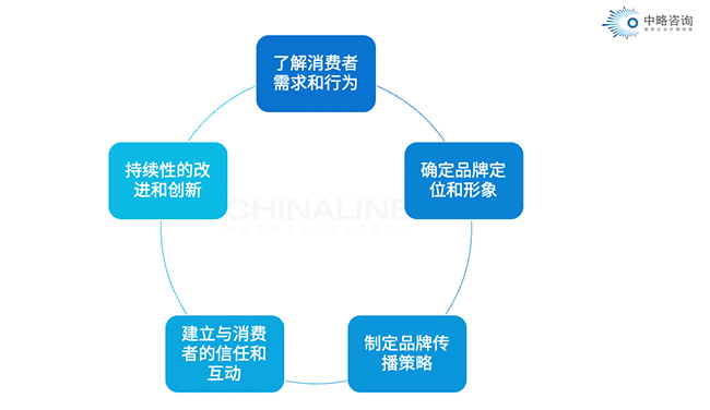 品牌文化建設(shè)應(yīng)該從哪幾方面入手