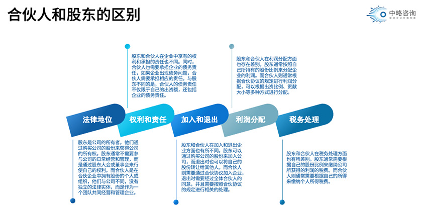 合伙人和股東之間的區(qū)別