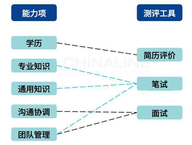 測評(píng)方法