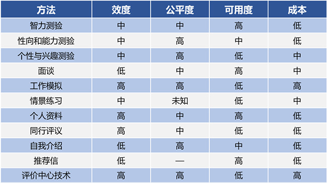 測評(píng)方法