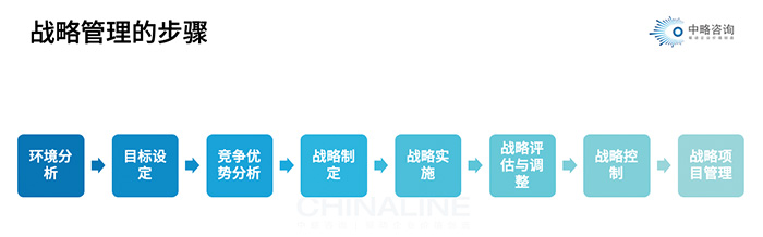 戰(zhàn)略管理的步驟