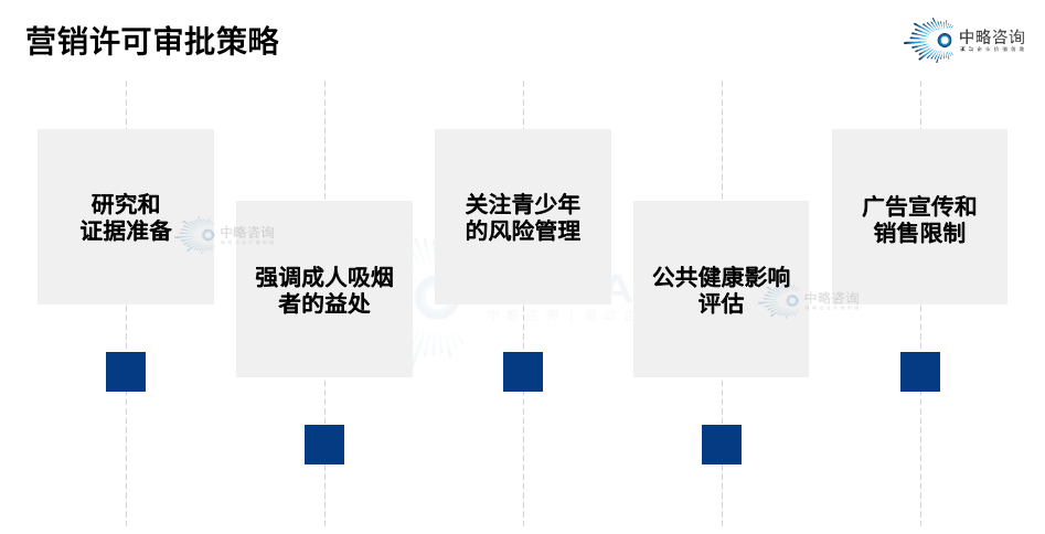 營(yíng)銷許可審批策略