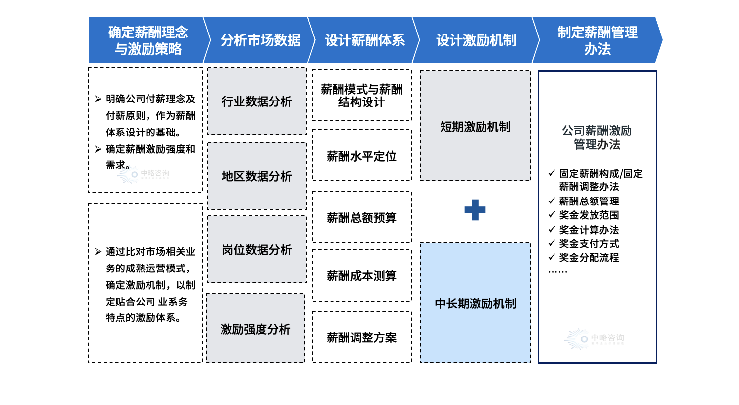 中略咨詢薪酬體系優(yōu)化設計服務流程