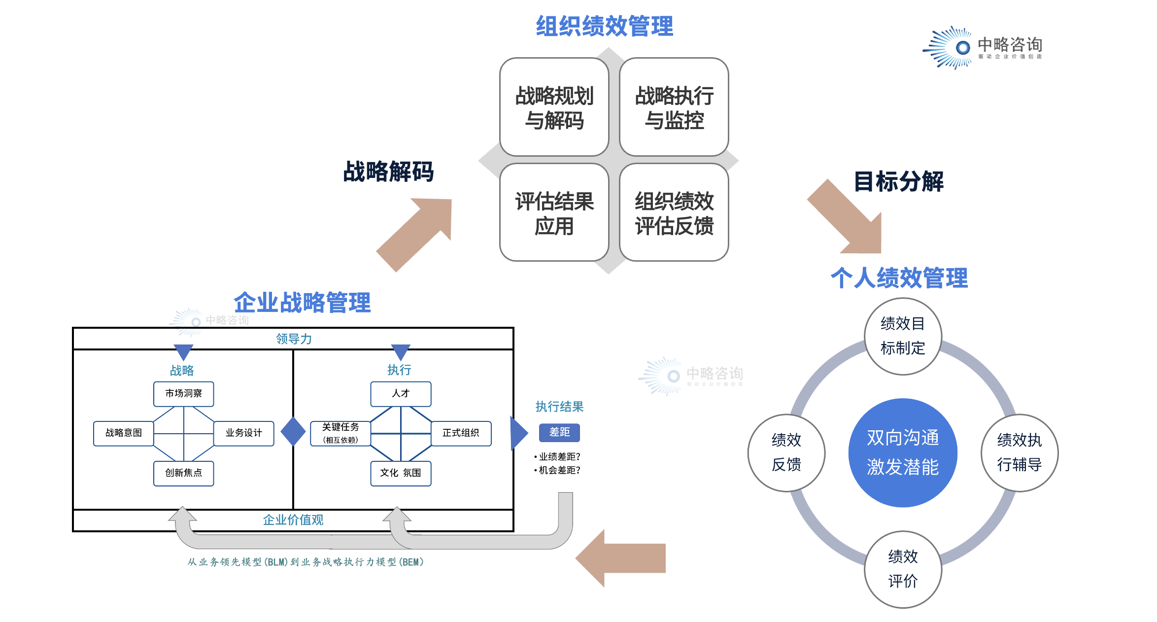 戰(zhàn)略驅動型全面績效評價體系