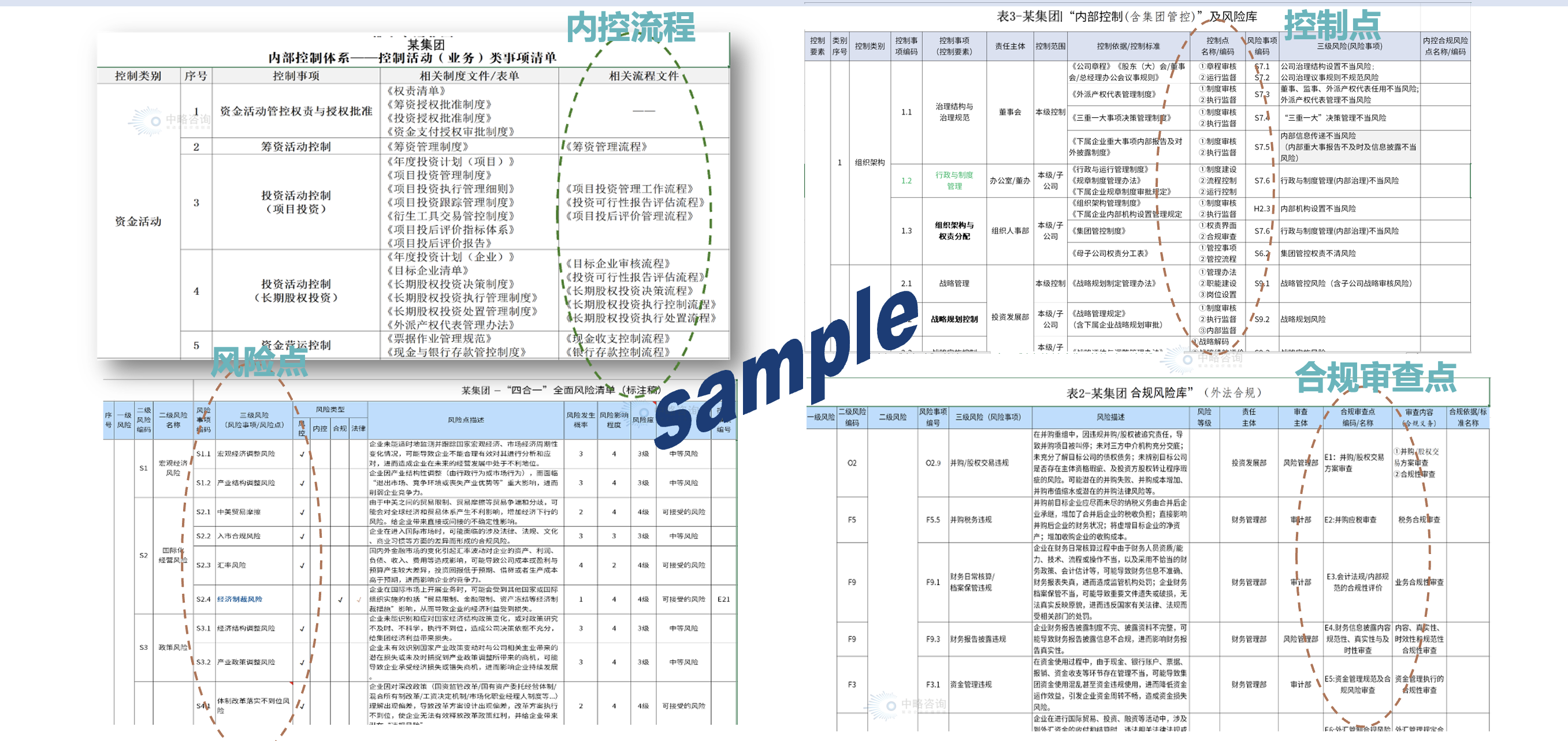 “一體化”體系建設(shè)形成的風(fēng)險控制矩陣清單