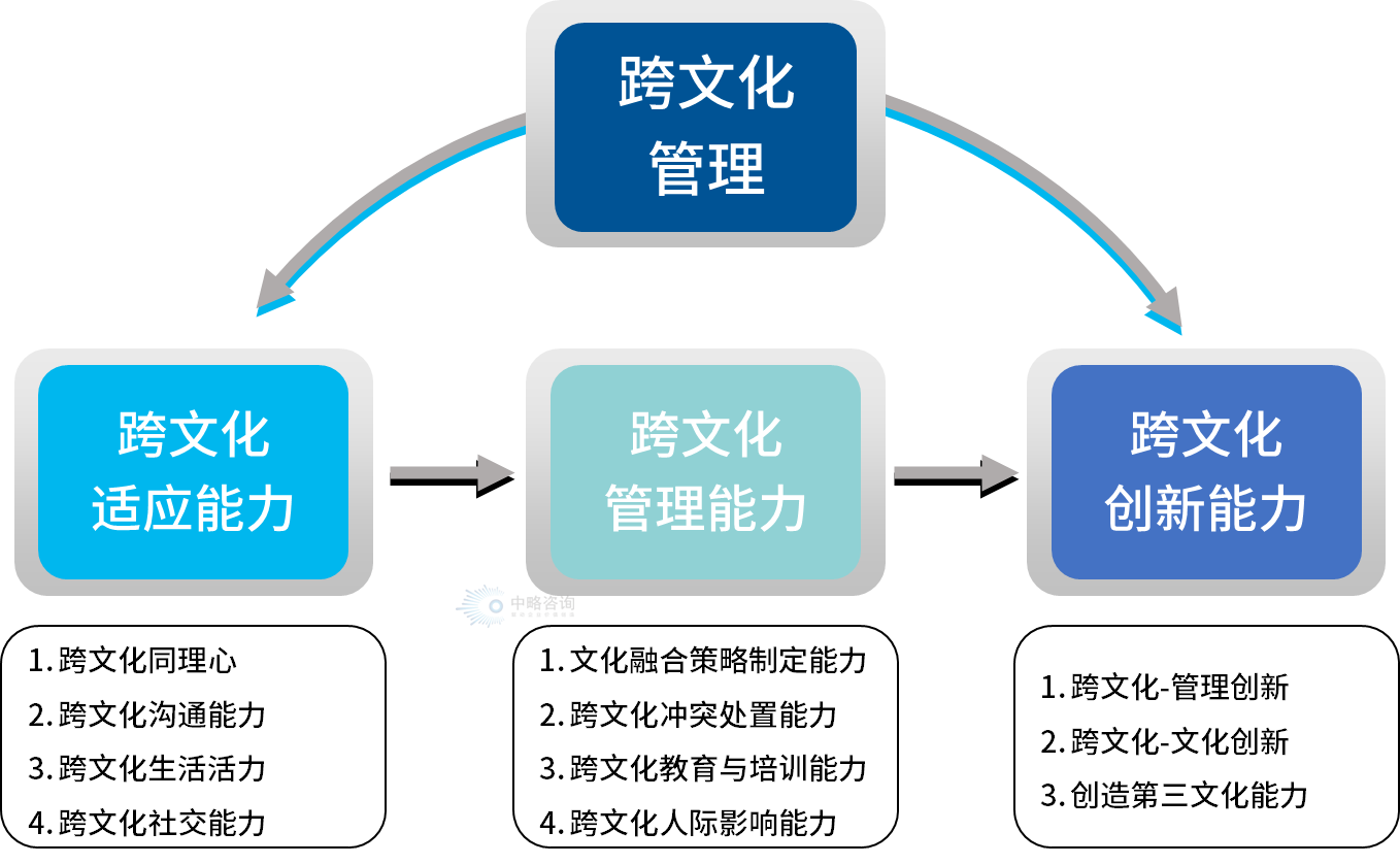 中略咨詢(xún)“跨文化管理能力模型”