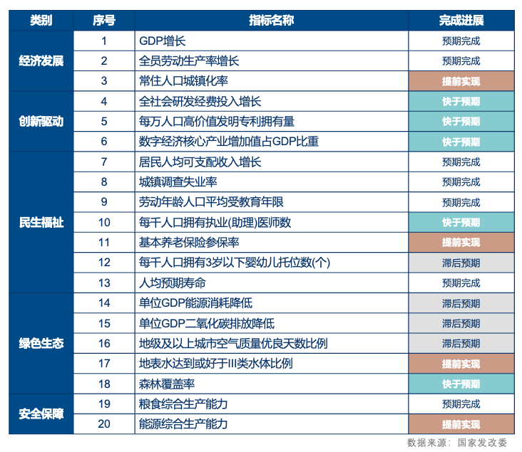 我國(guó)“十四五”規(guī)劃《綱要》主要指標(biāo)完成進(jìn)度情況