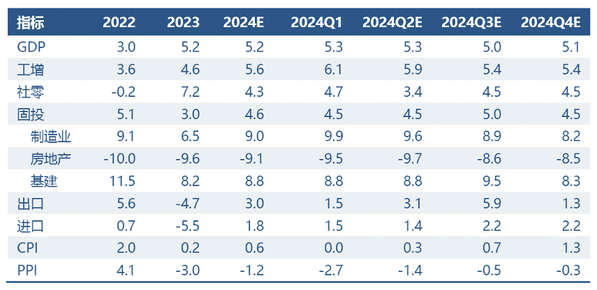 2024年中國(guó)經(jīng)濟(jì)預(yù)測(cè)