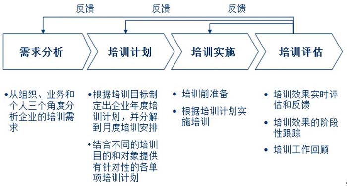 企業(yè)培訓(xùn)體系設(shè)計