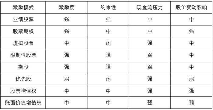 股權(quán)激勵(lì)的八種模式操作特征比較