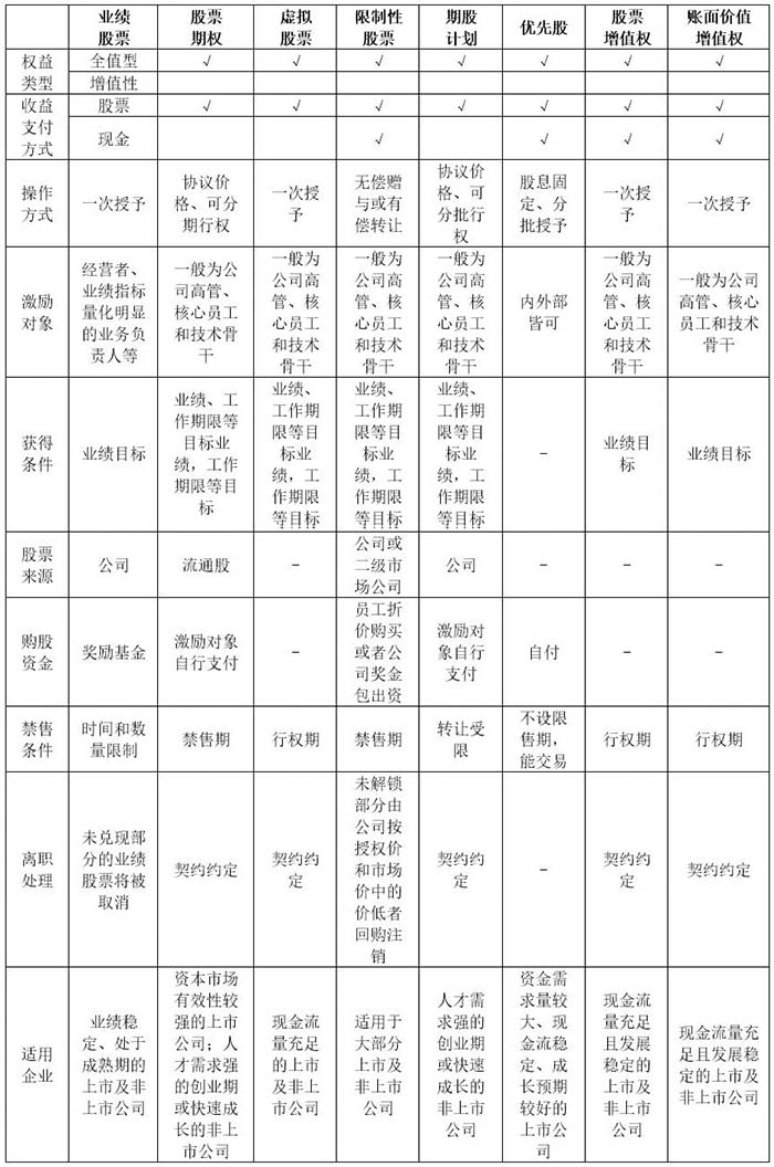 股權(quán)激勵(lì)的八種模式操作特征比較