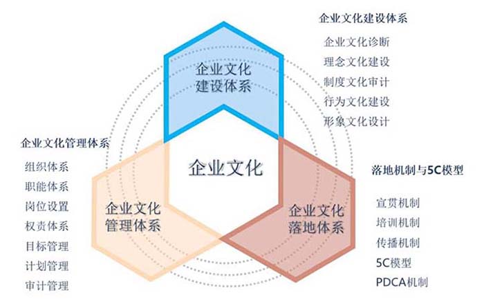 企業(yè)文化管理體系