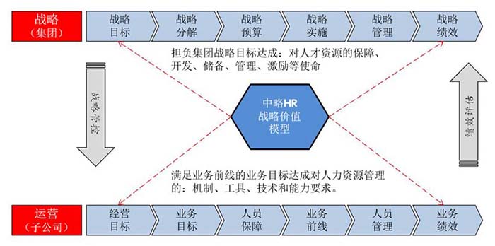 HR戰(zhàn)略轉(zhuǎn)化模型