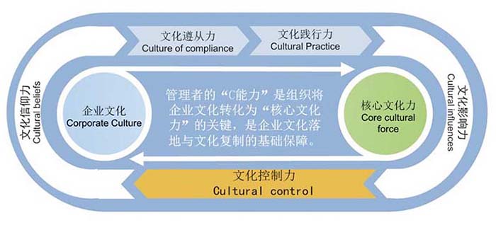 管理者的C能力模型